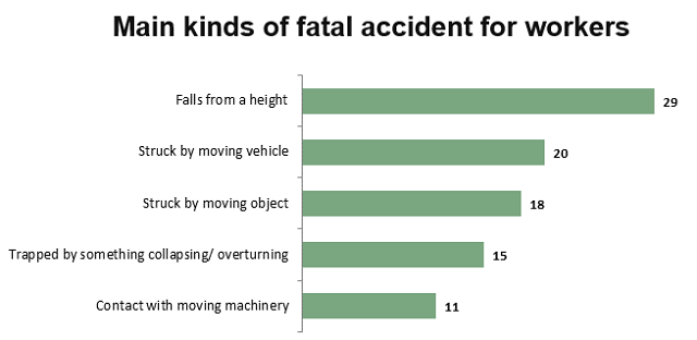Main kinds of fatal accidents for workers